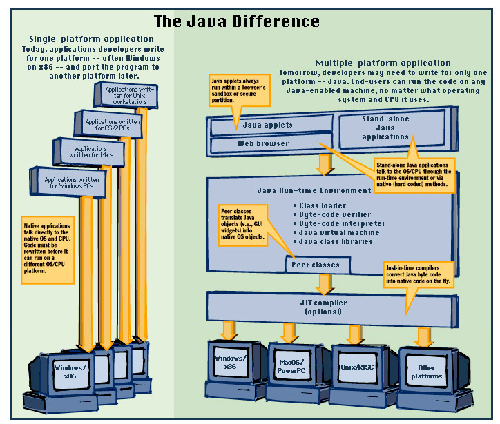 Illustration of what
                  makes Java different.